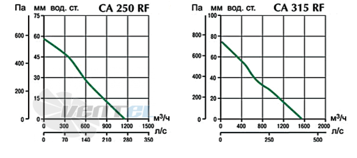 Vortice VORTICE CA 315 RF - описание, технические характеристики, графики