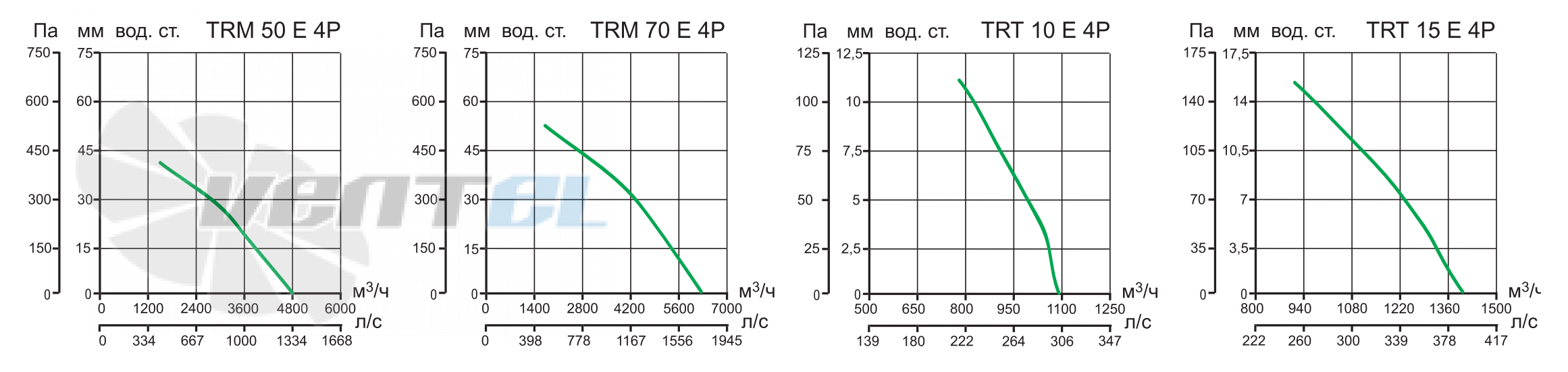 Vortice TRM 50 E 4P - описание, технические характеристики, графики