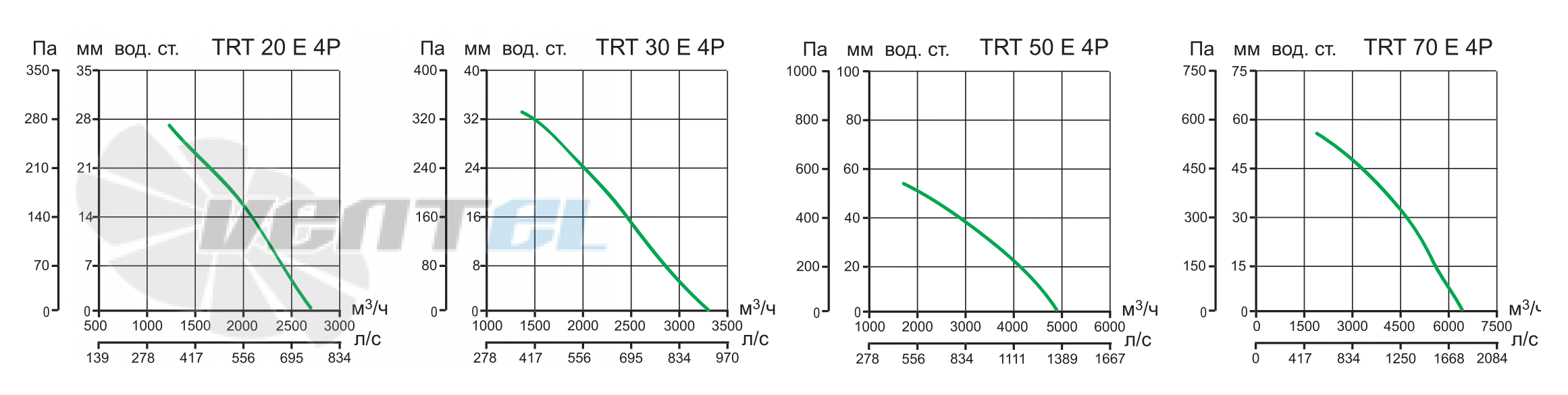 Vortice TRT 20 E 4P - описание, технические характеристики, графики