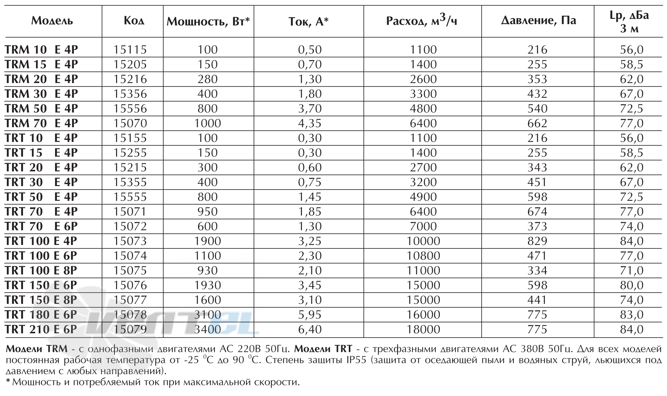 Vortice TRT 70 E 6P - описание, технические характеристики, графики