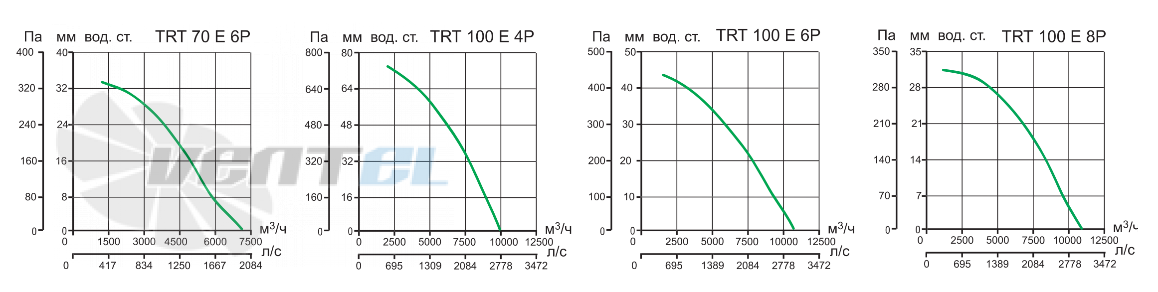 Vortice TRT 70 E 6P - описание, технические характеристики, графики