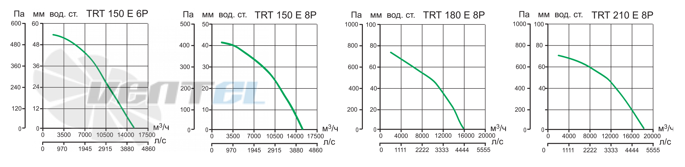 Vortice TRT 150 E 6P - описание, технические характеристики, графики