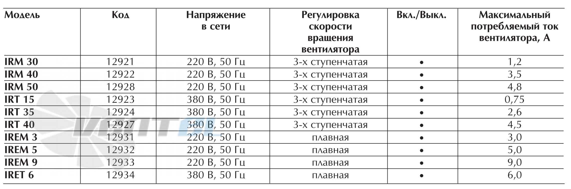 Vortice IREM 9 - описание, технические характеристики, графики