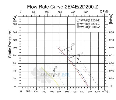 Sanmu YWF-K-2E200-Z - описание, технические характеристики, графики