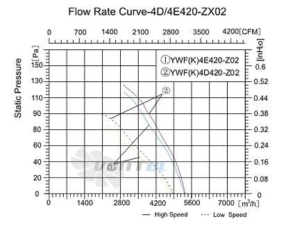 Sanmu YWF-K-4D420-Z02 - описание, технические характеристики, графики