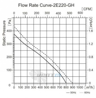 Sanmu YWF-K-2E220-GH - описание, технические характеристики, графики