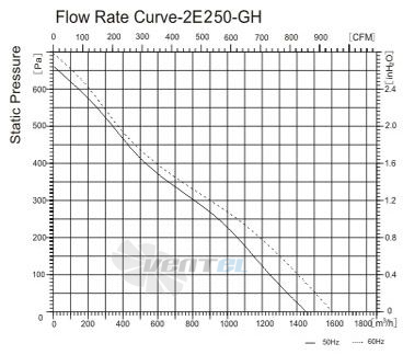 Sanmu YWF-K-2E250-GH - описание, технические характеристики, графики