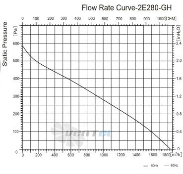 Sanmu YWF-K-2E280-GH - описание, технические характеристики, графики