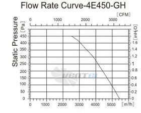 Sanmu YWF-K-4E450-GH - описание, технические характеристики, графики