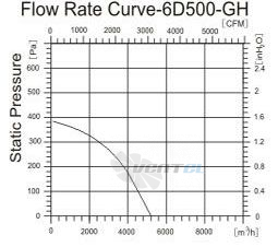 Sanmu YWF-K-6D500-GH - описание, технические характеристики, графики