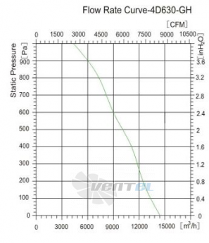 Sanmu YWF-K-4D630-GH - описание, технические характеристики, графики