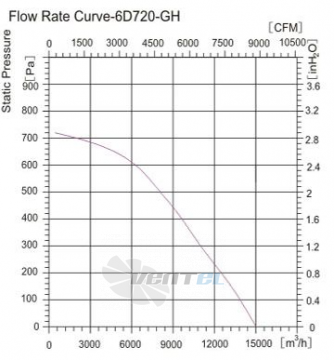 Sanmu YWF-K-6D720-GH - описание, технические характеристики, графики