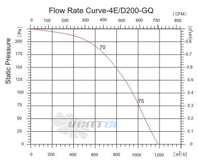 Sanmu YWF-K-4E200-GQ - описание, технические характеристики, графики