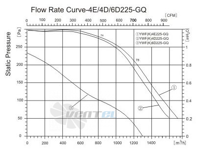 Sanmu YWF-K-4D225-GQ - описание, технические характеристики, графики