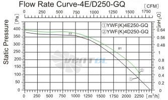 Sanmu YWF-K-4E250-GQ - описание, технические характеристики, графики