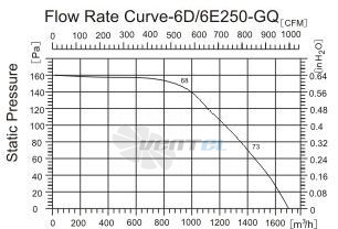 Sanmu YWF-K-6D250-GQ - описание, технические характеристики, графики