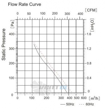 Sanmu YWF-K-2E192-100T - описание, технические характеристики, графики