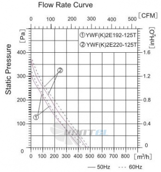 Sanmu YWF-K-2E192-125T - описание, технические характеристики, графики