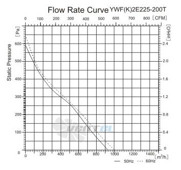 Sanmu YWF-K-2E225-200T - описание, технические характеристики, графики