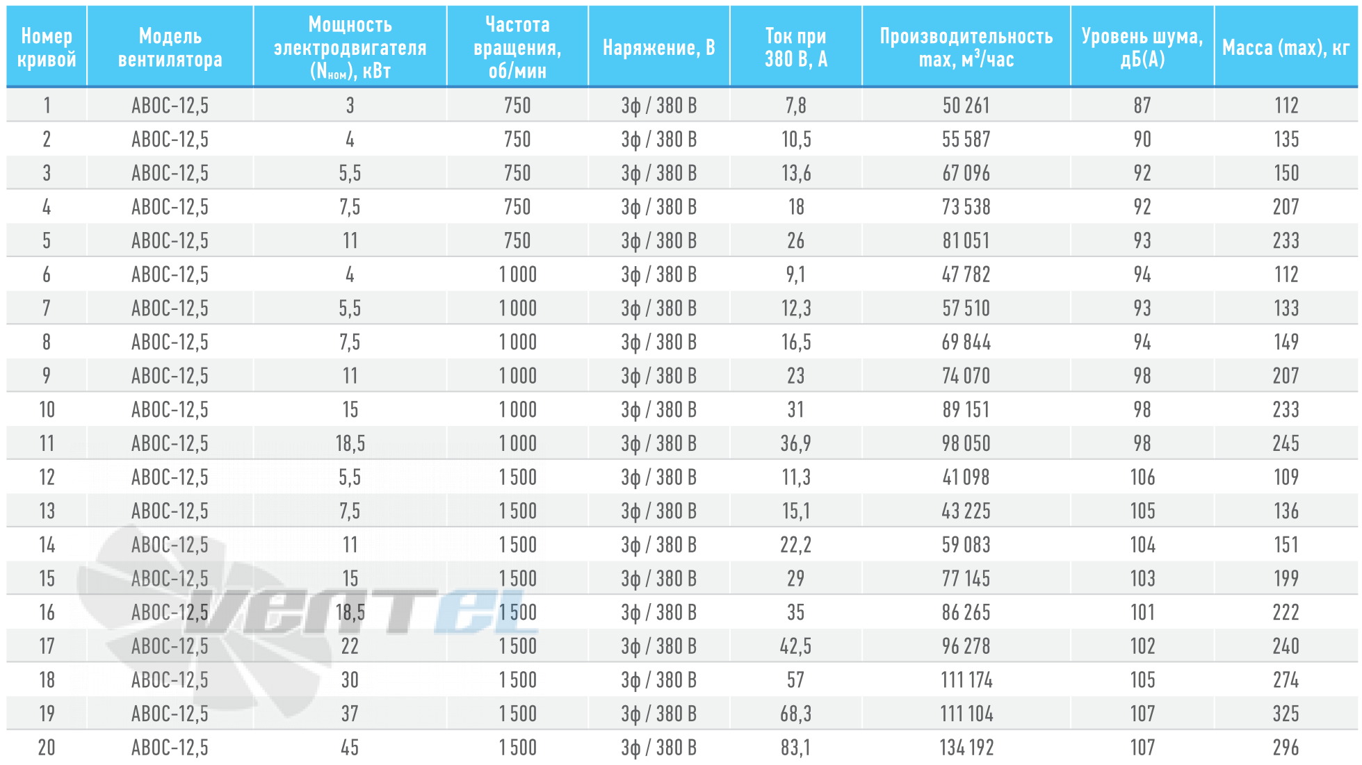 ABF АВОС-12,5  18,5КВТ 1000 ОБ/МИН - описание, технические характеристики, графики