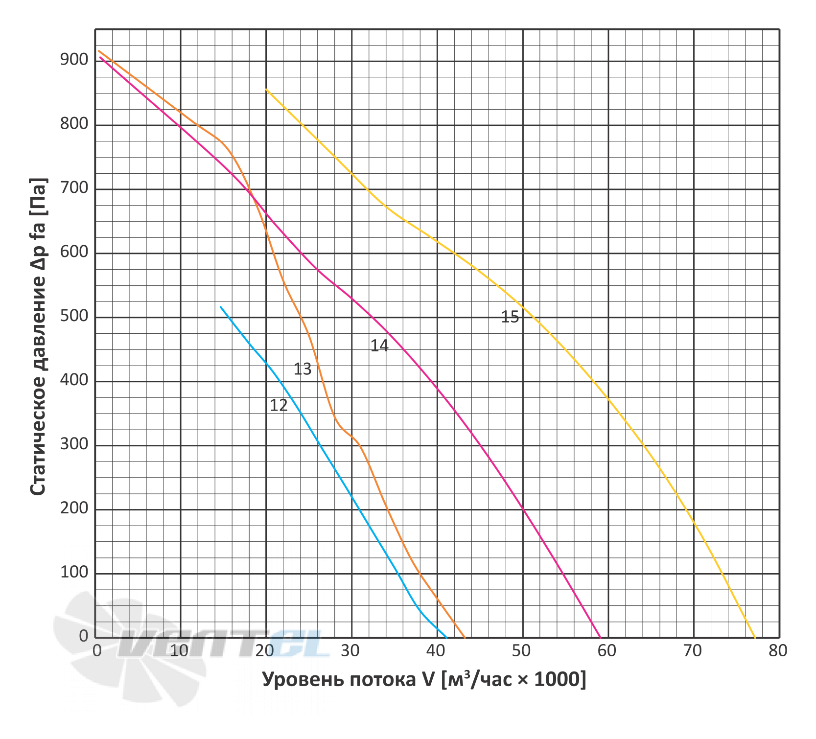 ABF АВОС-12,5  7,5КВТ 1000 ОБ/МИН - описание, технические характеристики, графики