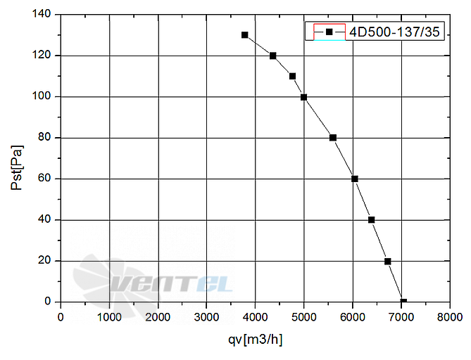 Weiguang WEIGUANG YWF4D-500B-137/35-G - описание, технические характеристики, графики