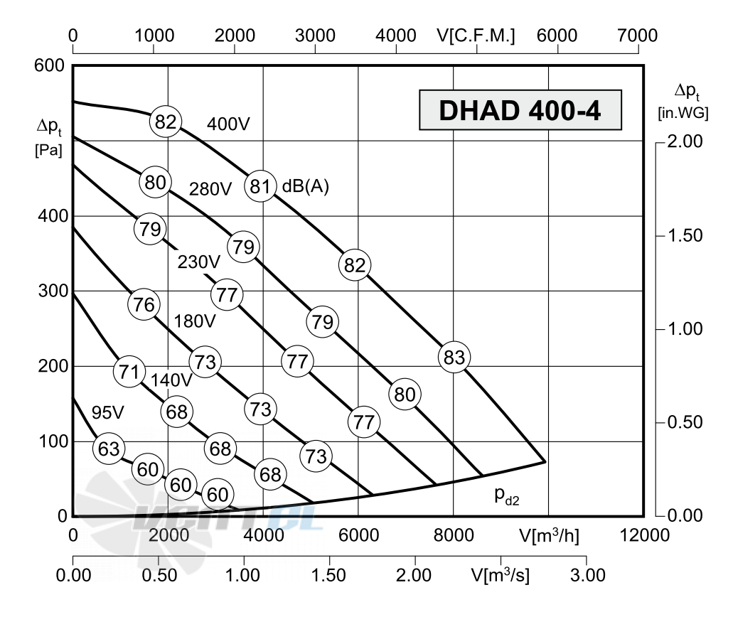 Rosenberg DHAD 400-4 - описание, технические характеристики, графики