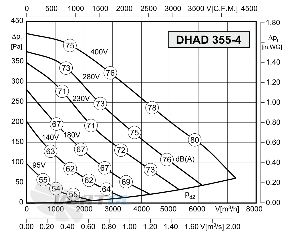 Rosenberg DHAD 355-4 - описание, технические характеристики, графики