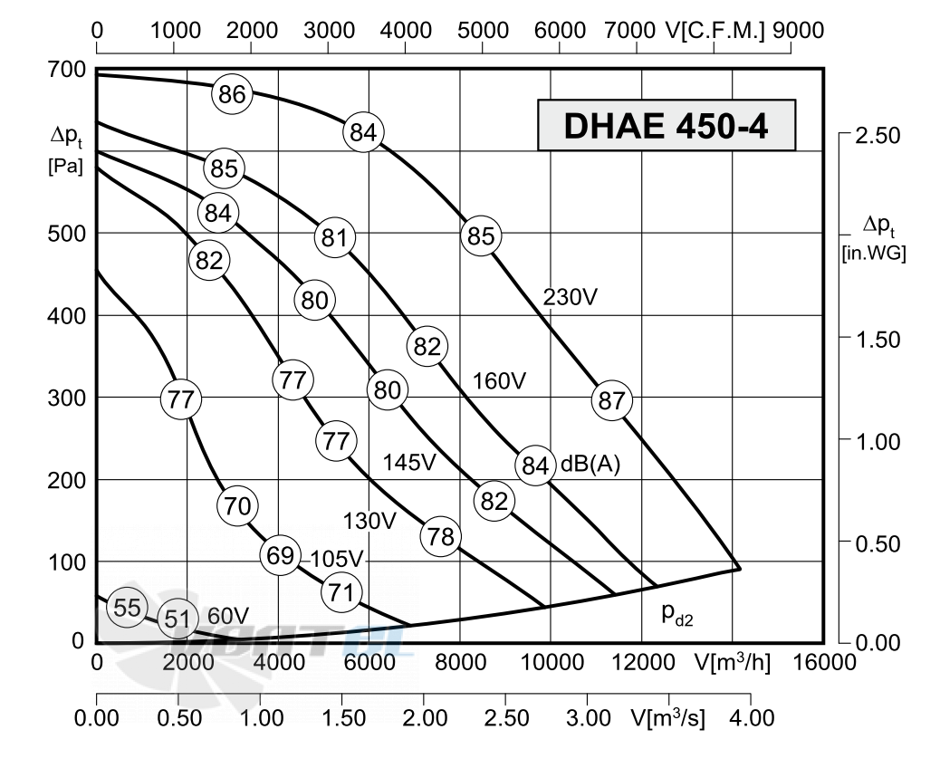 Rosenberg DНАЕ 450-4 - описание, технические характеристики, графики