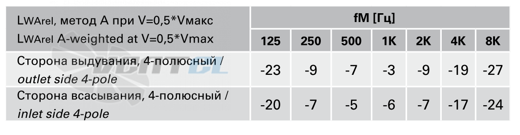 Rosenberg DНАЕ 450-4 - описание, технические характеристики, графики