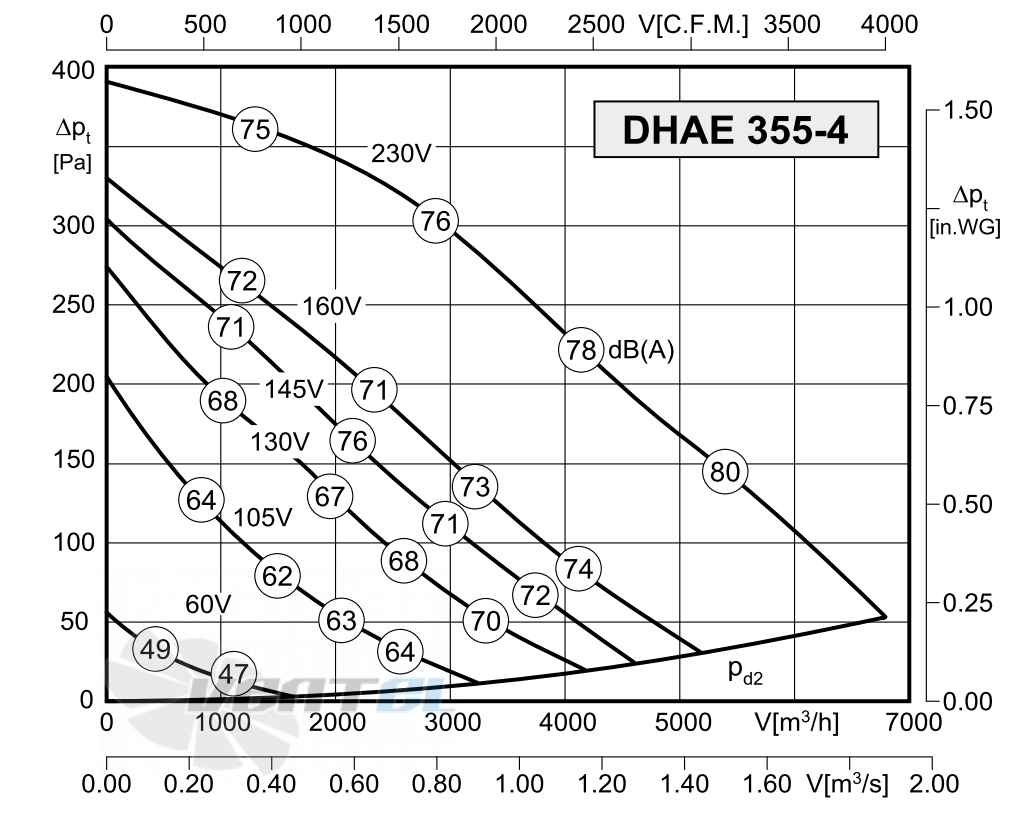 Rosenberg DНАЕ 355-4 - описание, технические характеристики, графики