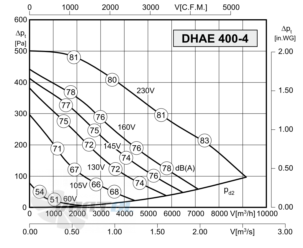 Rosenberg DНАЕ 400-4 - описание, технические характеристики, графики