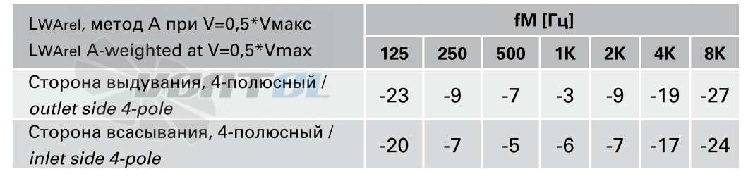 Rosenberg DНАЕ 400-4 - описание, технические характеристики, графики