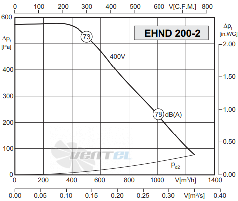 Rosenberg EHND 200-2 - описание, технические характеристики, графики