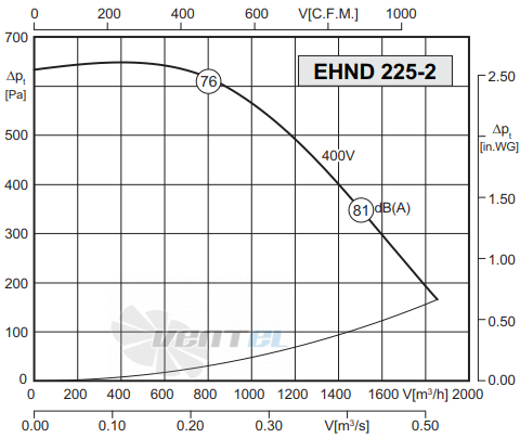 Rosenberg EHND 225-2 - описание, технические характеристики, графики