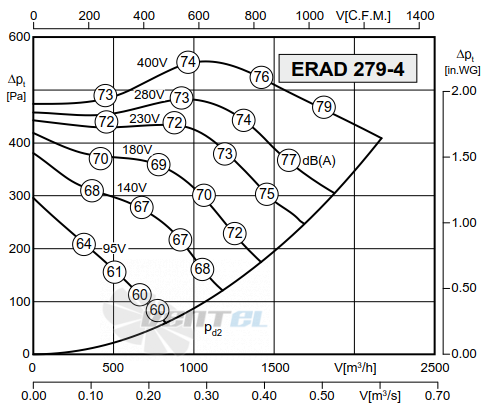 Rosenberg ERAD 279-4 - описание, технические характеристики, графики