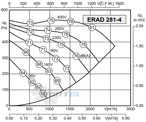 Rosenberg ERAD 281-4 - описание, технические характеристики, графики