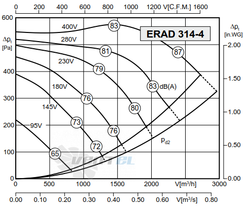 Rosenberg ERAD 314-4 - описание, технические характеристики, графики