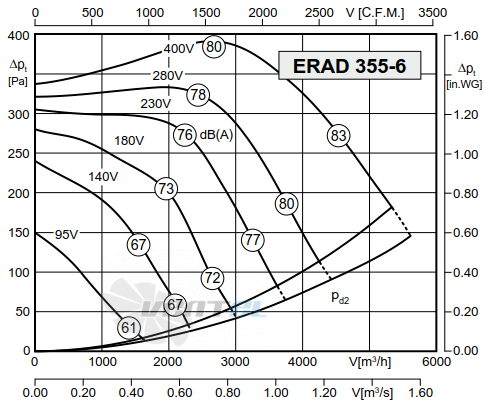 Rosenberg ERAD 355-6 - описание, технические характеристики, графики