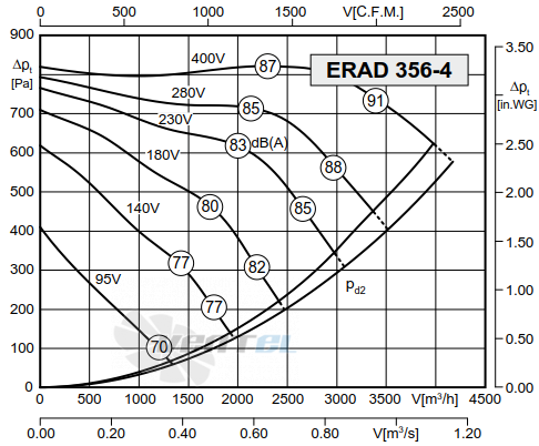 Rosenberg ERAD 356-4 - описание, технические характеристики, графики