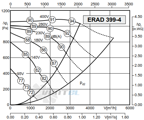 Rosenberg ERAD 399-4 - описание, технические характеристики, графики