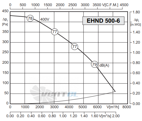 Rosenberg EHND 500-6 - описание, технические характеристики, графики