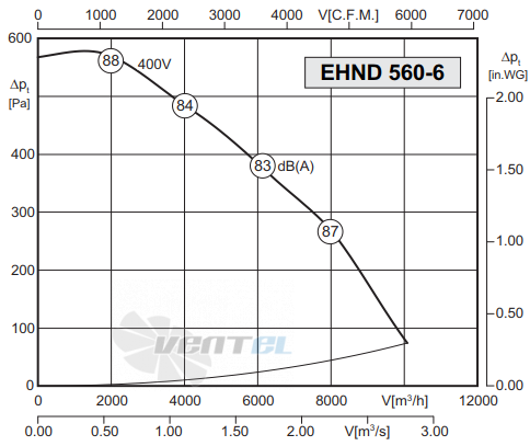 Rosenberg EHND 560-6 - описание, технические характеристики, графики