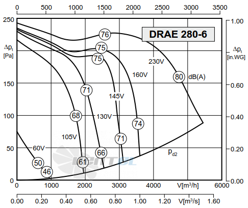 Rosenberg DRAE 280-6 - описание, технические характеристики, графики