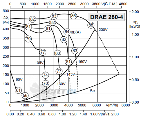 Rosenberg DRAE 280-4 - описание, технические характеристики, графики