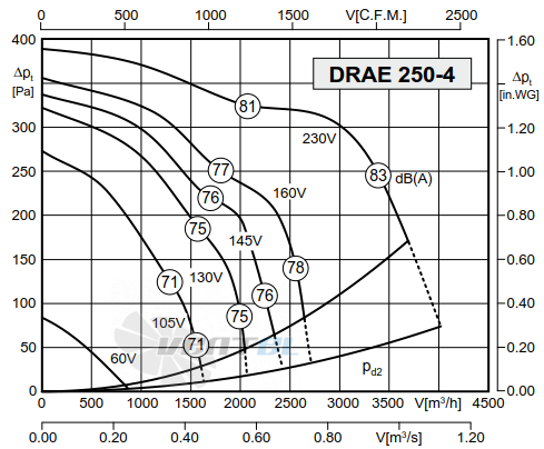 Rosenberg DRAE 250-4 - описание, технические характеристики, графики