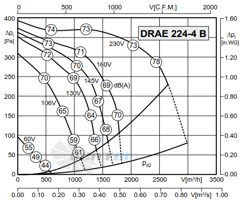 Rosenberg DRAE 224-4 B - описание, технические характеристики, графики