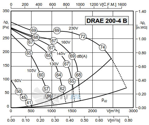 Rosenberg DRAE 200-4 B - описание, технические характеристики, графики