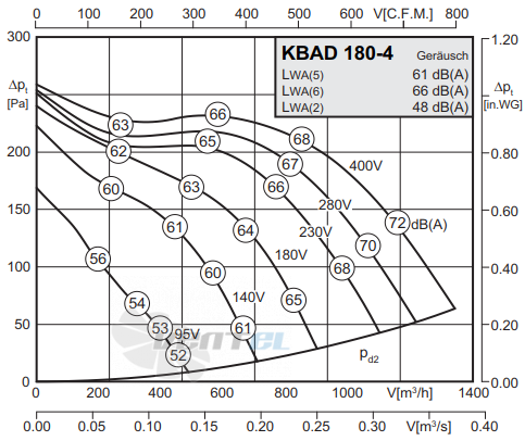 Rosenberg KBAD 180-4 - описание, технические характеристики, графики