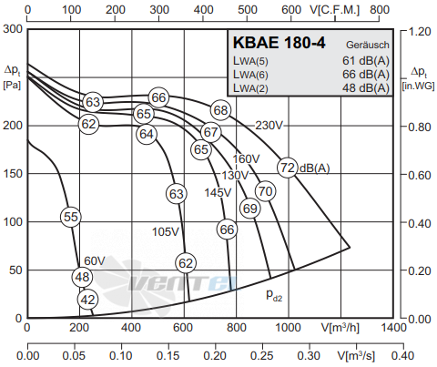 Rosenberg KBAE 180-4 - описание, технические характеристики, графики